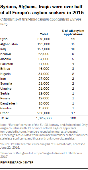 Asylum Seeker Origins A Rapid Rise For Most Countries Pew Research Center