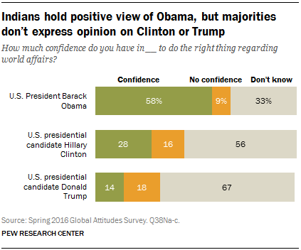 How Indians See Their Place In The World Pew Research Center