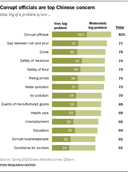 Chinese Views On The Economy And Domestic Challenges Pew Research Center