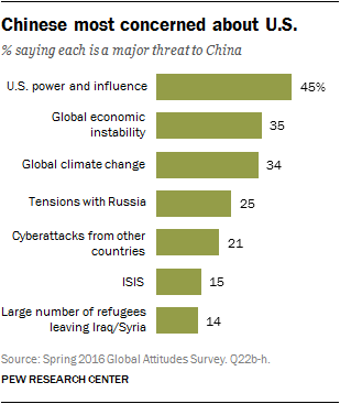 China and the world | Pew Research Center