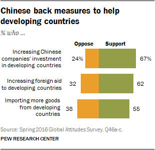 Chinese back measures to help developing countries