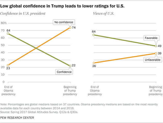 Low global confidence in Trump leads to lower ratings for U.S.