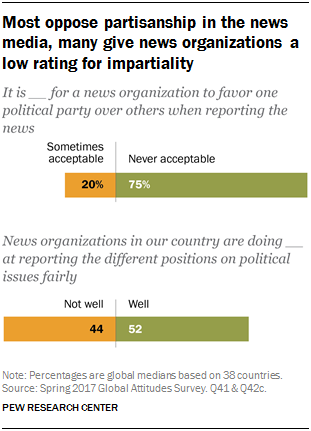 Chart showing that most oppose partisanship in the news media, many give news organizations a low rating for impartiality