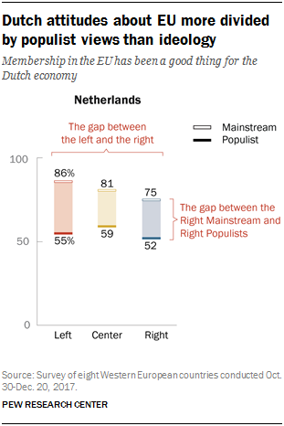 Populists Vs Progressives Chart