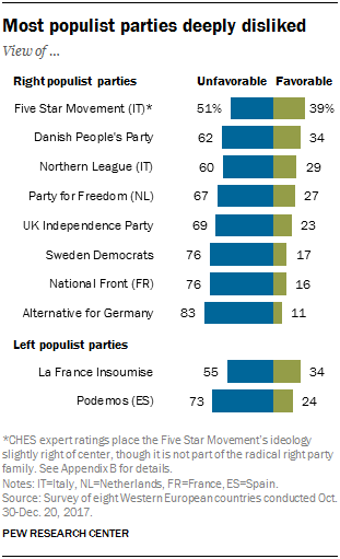 Populists Vs Progressives Chart