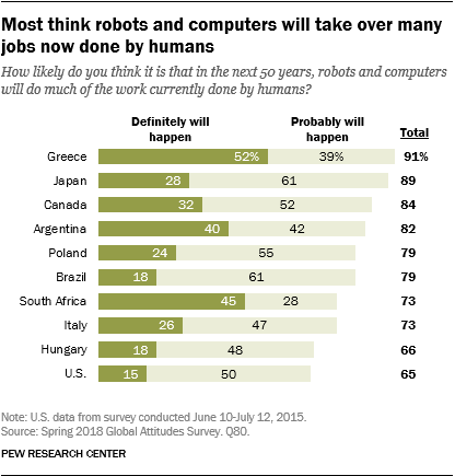 Chart showing that most think robots and computers will take over many jobs now done by humans