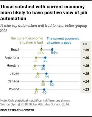 Chart showing that those satisfied with current economy are more likely to have a positive view of job automation