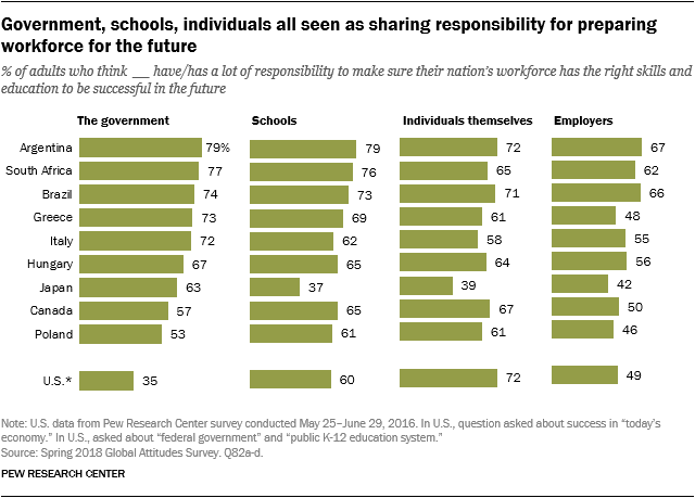 Charts showing that government, schools and individuals are all seen as sharing responsibility for preparing the workforce for the future.