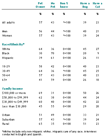 Profile of Pet Owners