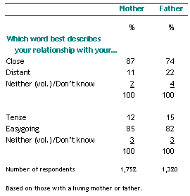 Do You Feel Close to Your Mom, Dad?