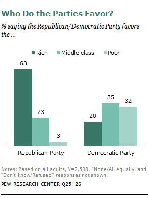 (Graph: h/t Pew)