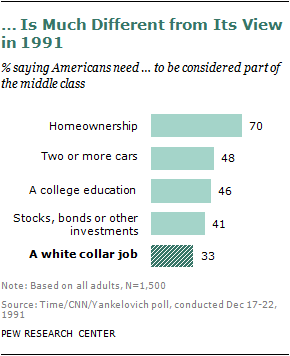 The Definition Of A Middle Class Lifestyle Is The Same As It Ever Was