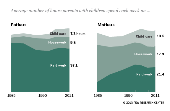 5 facts about moms  Pew Research Center