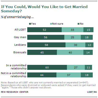 How Many Gay Marriages In America 79