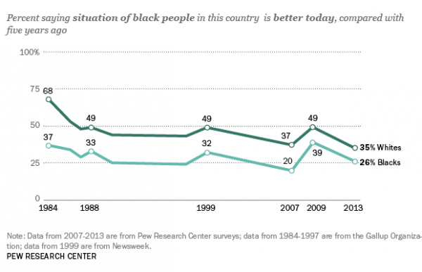 Percent of blacks who say the situation is better today compared with five years ago.