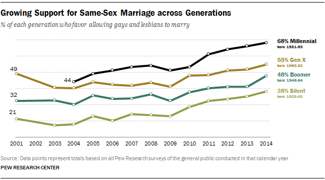 Live Blog Generations In The Next America Pew Research Center