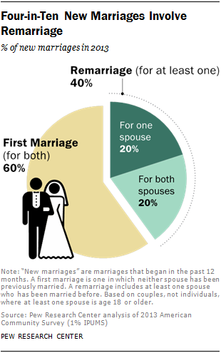 Tying the knot again? Chances are, theres a bigger age gap than the first time around Pew Research Center