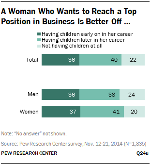 best time for women to have children career family