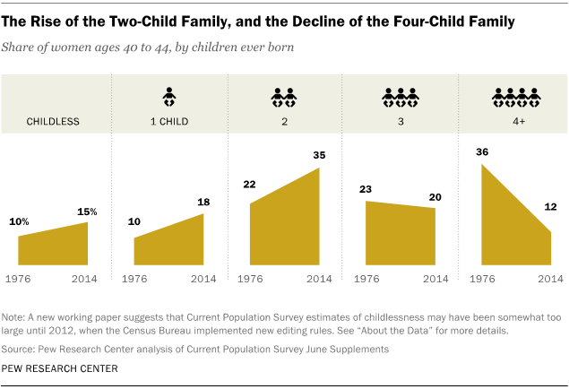 Americans' ideal family size is smaller than it used to be | Pew ...