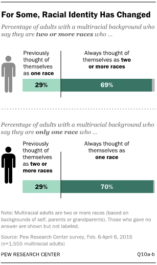 For Some, Racial Identity Has Changed