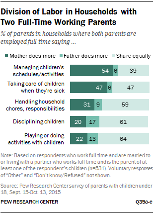 Division of Labor in Households with Two Full-Time Working Parents