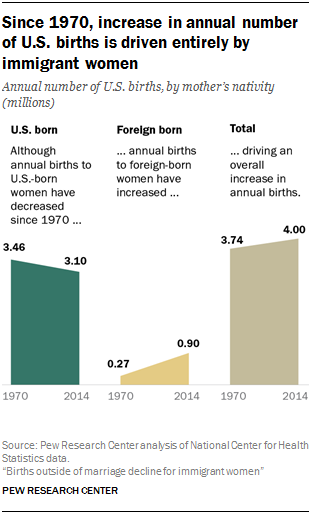 5 facts about immigrant mothers and U.S. fertility trends