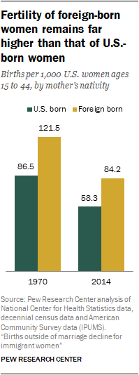 Foreign Born Women Is Higher 100