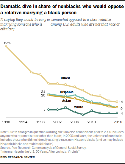 Key Facts About Race And Marriage In The U S