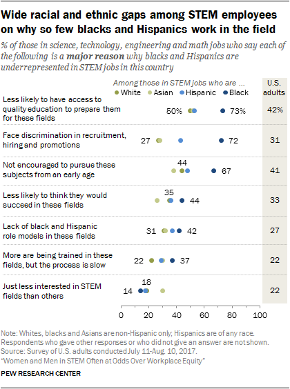 Wide racial and ethnic gaps among STEM employees on why so few blacks and Hispanics work in the field