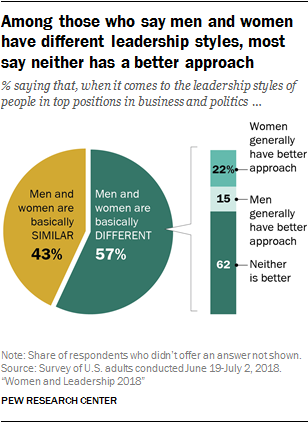 Views On Leadership Traits And Competencies Pew Research Center