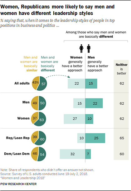 Views On Leadership Traits And Competencies Pew Research Center