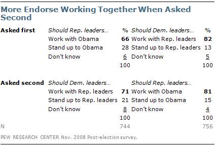 Questionnaire Design Pew Research Center Methods Pew Research Center - assimilation