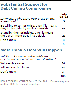 Public Wants A Debt Ceiling Compromise Expects A Deal