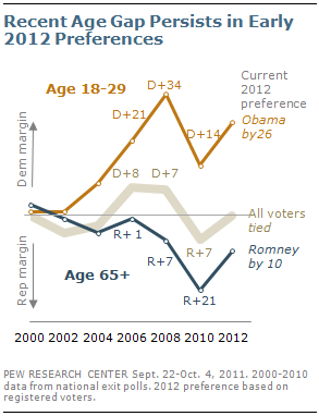 The Generation Gap and the 2012 Election | Pew Research Center