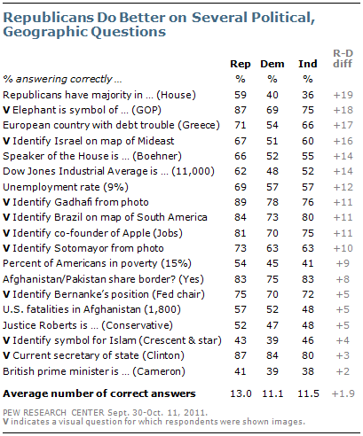 What The Public Knows In Words And Pictures Pew Research Center