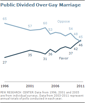 Growing Public Support For Same Sex Marriage Pew Research - 