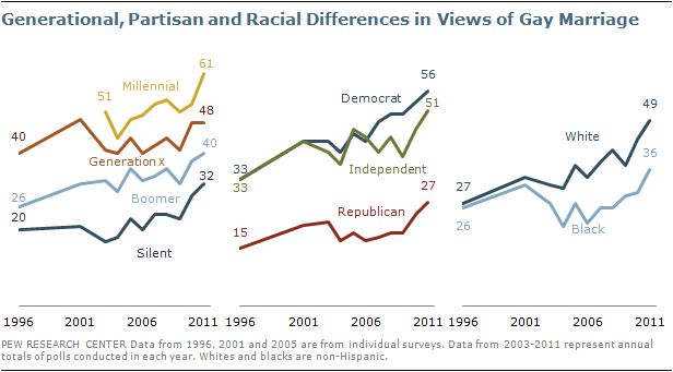 Growing Public Support For Same Sex Marriage Pew Research Center