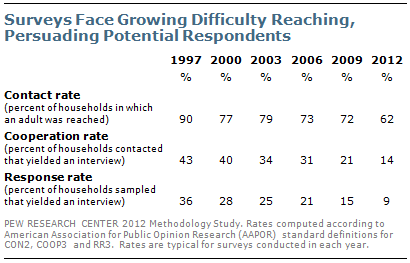 Assessing The Representativeness Of Public Opinion Surveys Pew Research Center