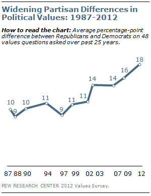 Widening Partisan Differences in Political Values: 1987-2012