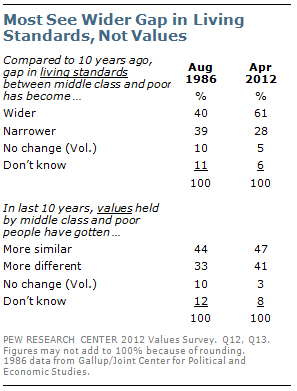 Most see wider gap in living standards, not values