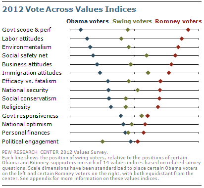 2012 vote across values indices