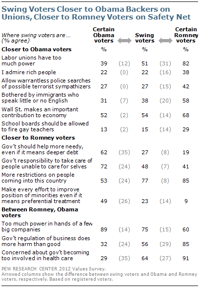 Swing voters closer to Obama backers on unions, closer to Romney voters on safety net