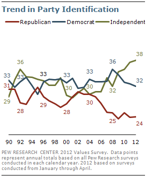 Trend in party identification