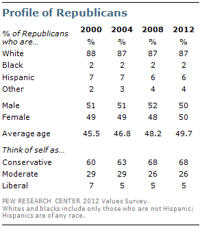 Profile of Republicans