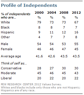 Profile of Independents