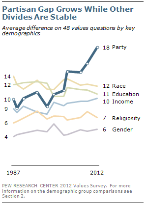 Partisan Gap Grows While Other Divides Are Stable