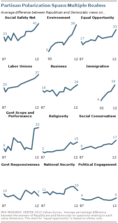 Partisan polarization spans multiple realms