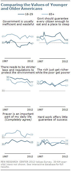 Comparing the values of younger and older Americans