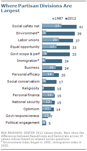 Where Partisan Divisions Are Largest