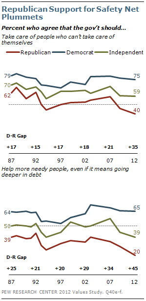 Republican Support for Safety New Plummets